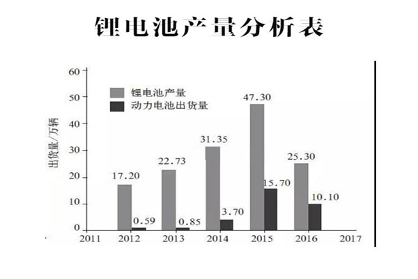 锂电池产量分析表