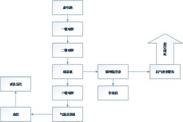 锂电池破碎处理设备生产线工艺