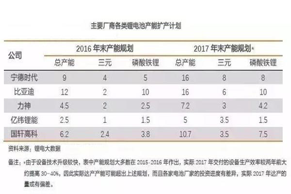 锂电池扩产计划