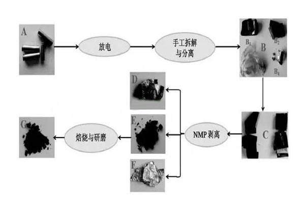 锂电池预处理步骤