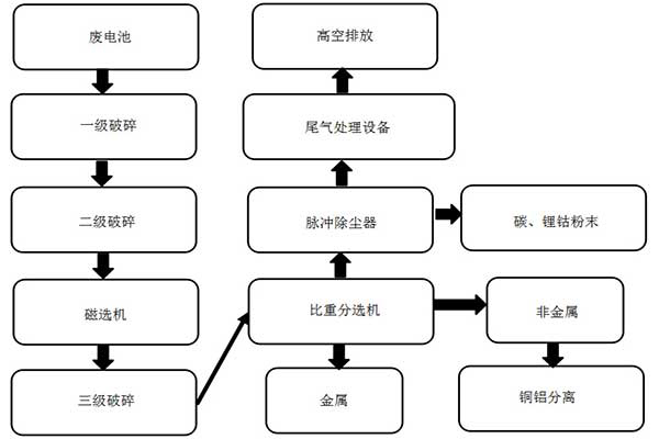 动力锂电池回收设备工艺流程图