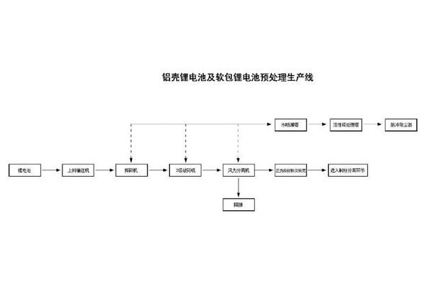 铝壳锂电池及软包锂电池生产线