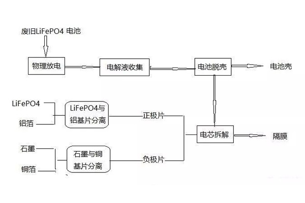 磷酸铁锂电池拆解工艺流程