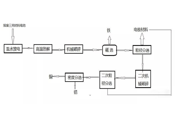 三元材料电池拆解工艺流程