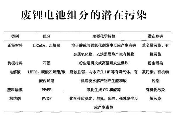 报废锂电池