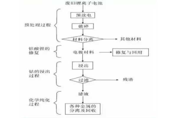 锂离子电池回收技术