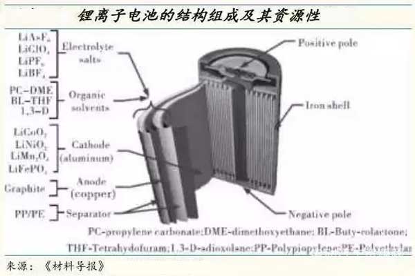 锂电池结构
