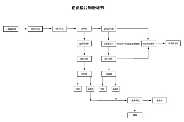 正负片制粉环节