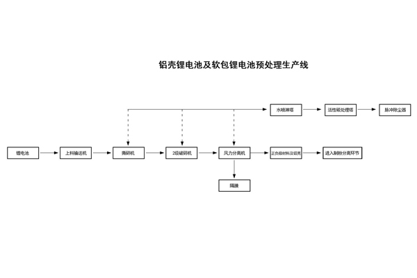 手机锂电池回收设备工艺流程图