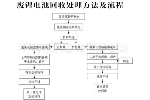 废旧锂电池的回收与利用