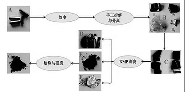 废旧锂电池处理