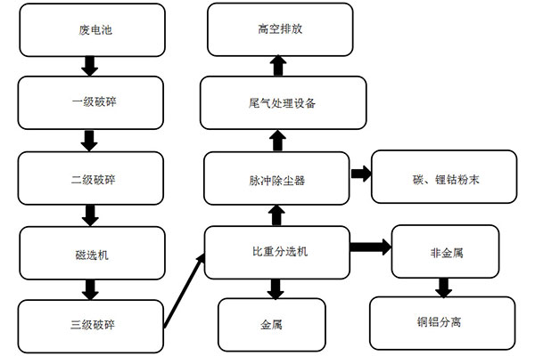 工艺流程