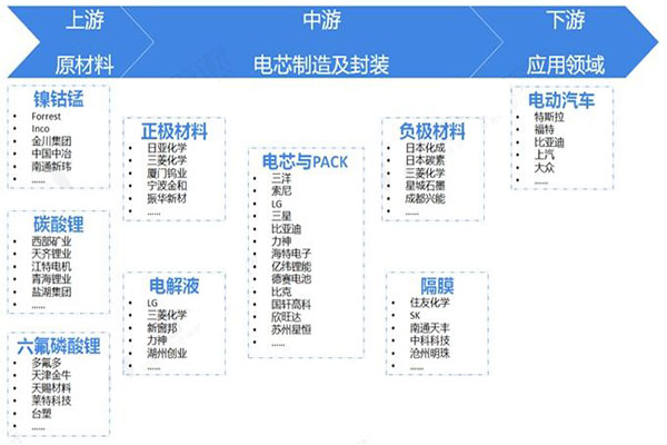 动力锂电池产业推动增长引擎