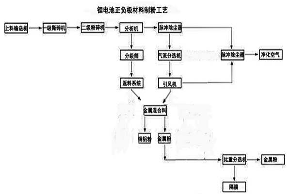 锂电池正负破碎回收设备特点及技术优势