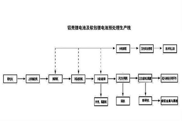 锂电池正负破碎回收设备特点及技术优势