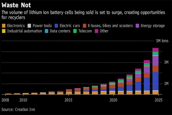 锂离子电池的回收处理的重要性