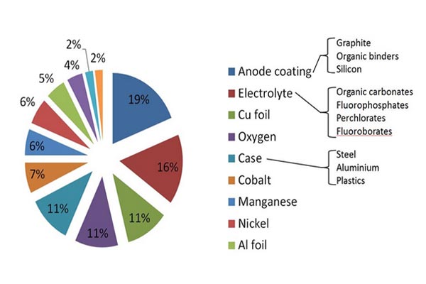 锂离子电池的回收处理的重要性